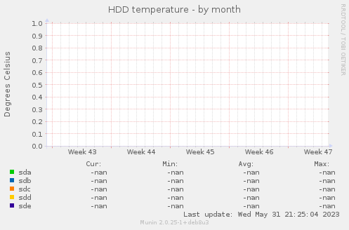 HDD temperature