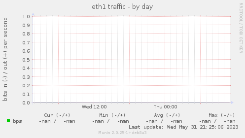 eth1 traffic