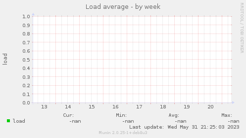 Load average