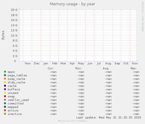 Memory usage