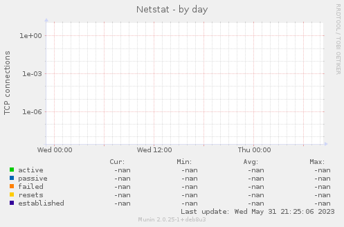 Netstat