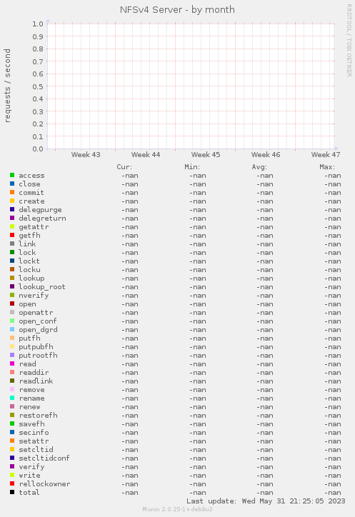 NFSv4 Server