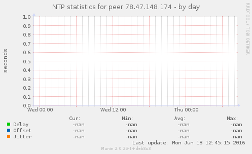 NTP statistics for peer 78.47.148.174