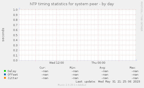 NTP timing statistics for system peer