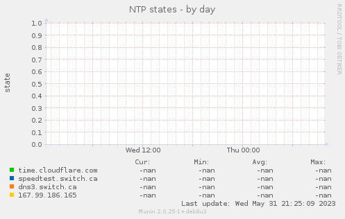 NTP states