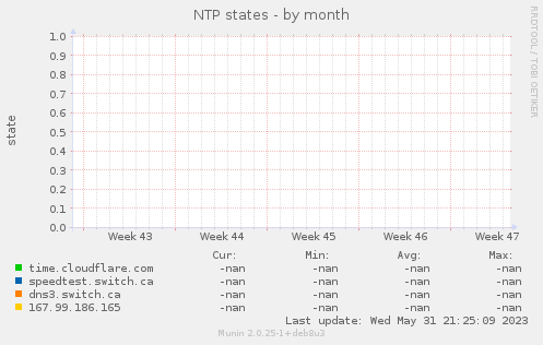 NTP states