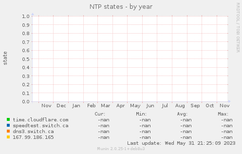 NTP states