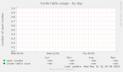 Inode table usage