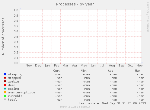 Processes