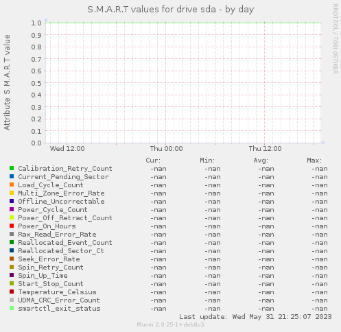 S.M.A.R.T values for drive sda