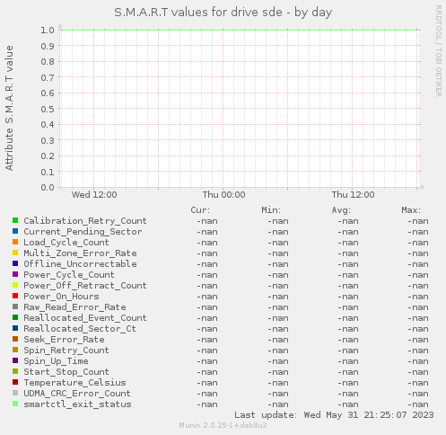 S.M.A.R.T values for drive sde