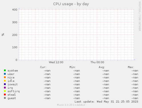 CPU usage