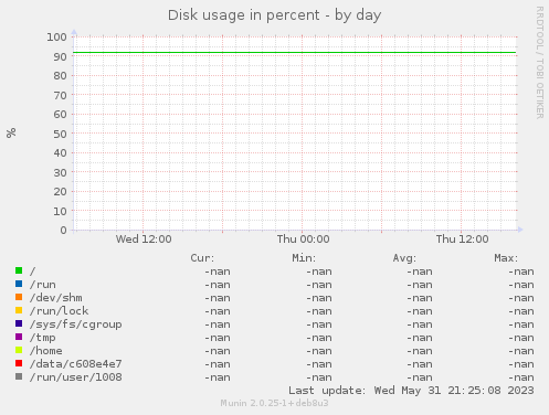 Disk usage in percent