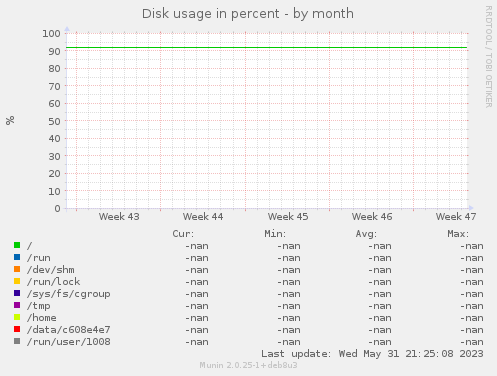 Disk usage in percent