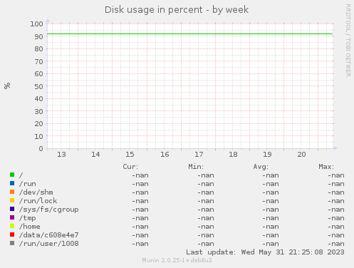 Disk usage in percent