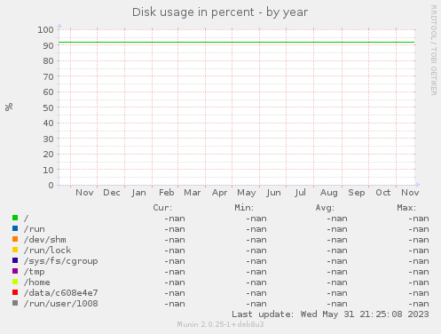 Disk usage in percent