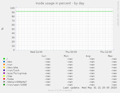 Inode usage in percent