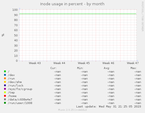 Inode usage in percent