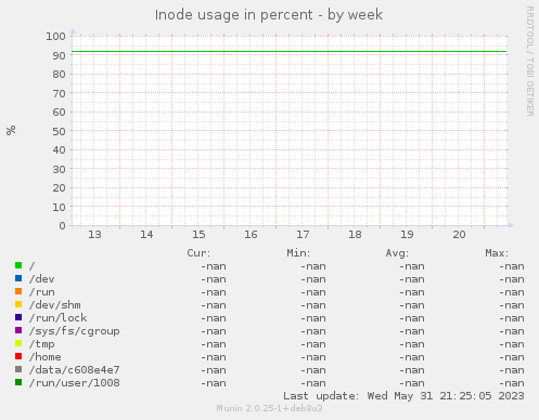 Inode usage in percent