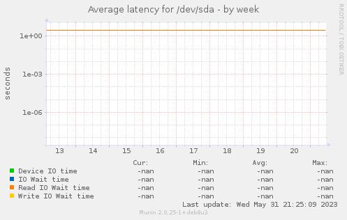 Average latency for /dev/sda