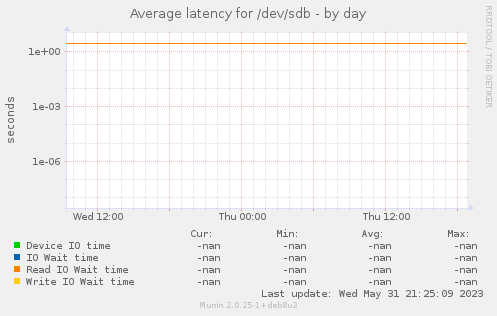 Average latency for /dev/sdb