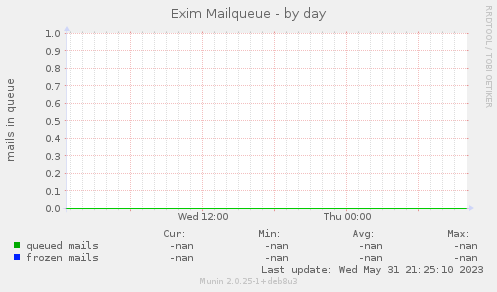 Exim Mailqueue