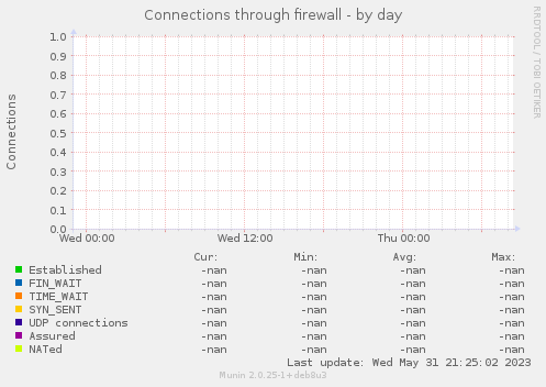 Connections through firewall