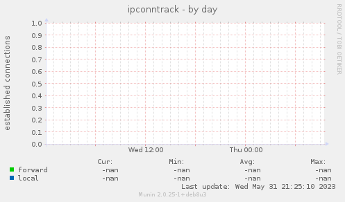 ipconntrack