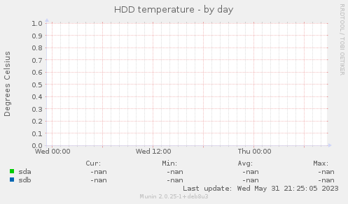 HDD temperature