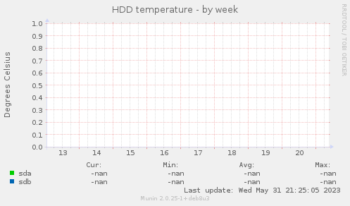 HDD temperature