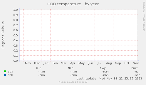 HDD temperature