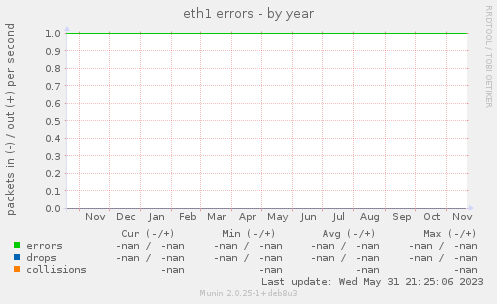 eth1 errors