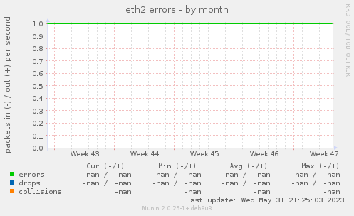 eth2 errors