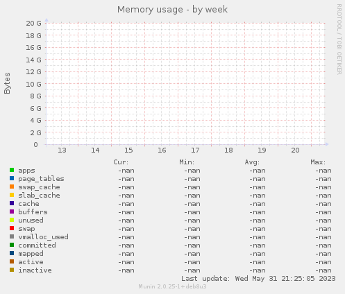 Memory usage