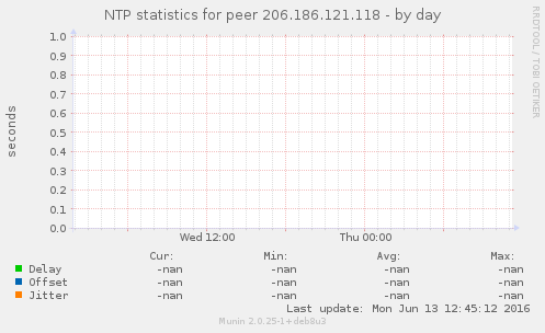 NTP statistics for peer 206.186.121.118