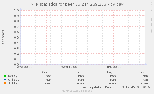 NTP statistics for peer 85.214.239.213