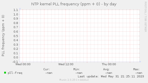 NTP kernel PLL frequency (ppm + 0)