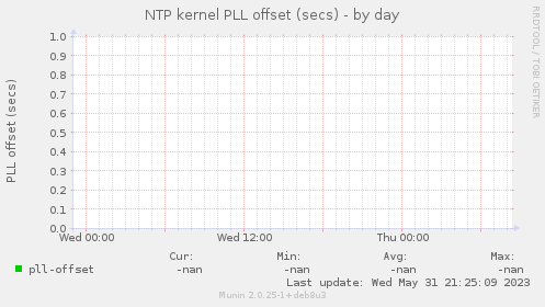 NTP kernel PLL offset (secs)