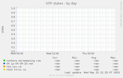 NTP states