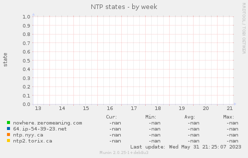 NTP states