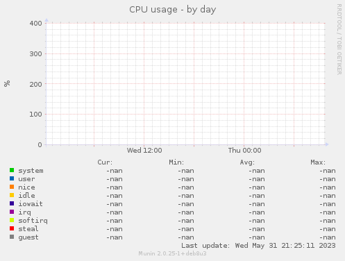 CPU usage