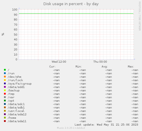 Disk usage in percent