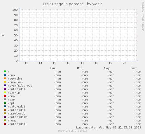 Disk usage in percent