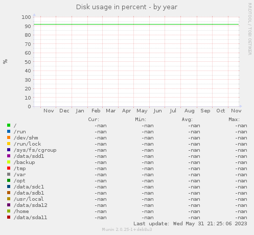 Disk usage in percent