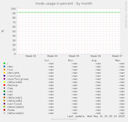 Inode usage in percent