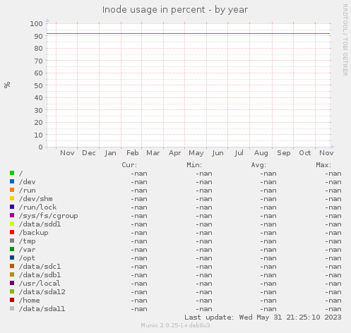 Inode usage in percent