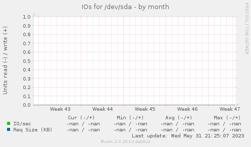 IOs for /dev/sda