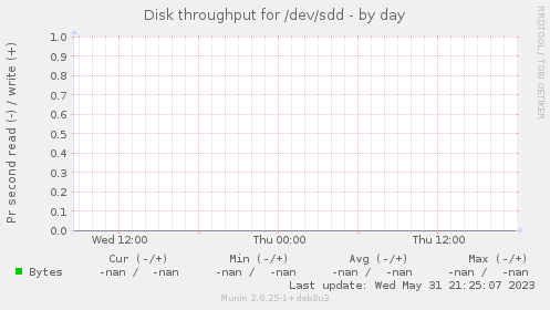 Disk throughput for /dev/sdd