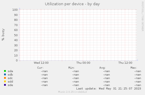 Utilization per device