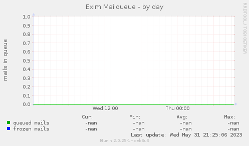 Exim Mailqueue